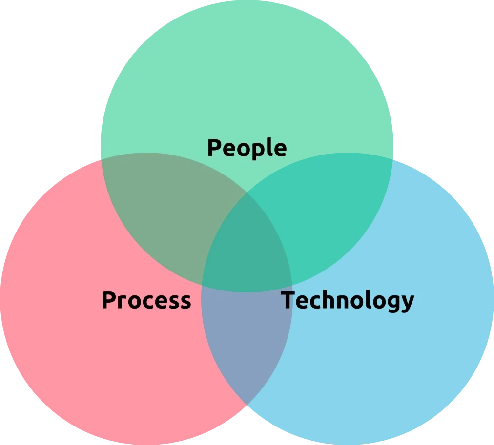 Venn diagram illustrating People, Process, and Technology in cybersecurity